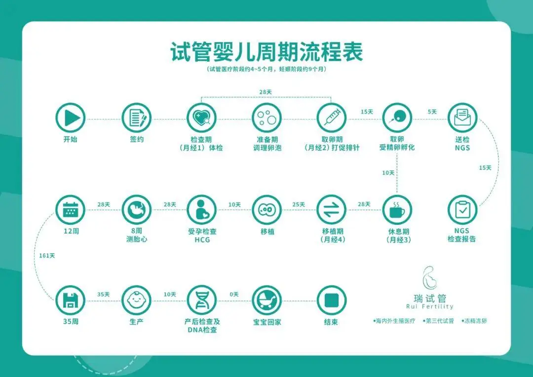 柬埔寨三代试管婴儿流程及时间安排在线一览